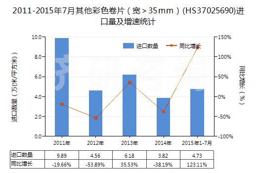 2011-2015年7月其他彩色卷片（寬＞35mm）(HS37025690)進(jìn)口量及增速統(tǒng)計